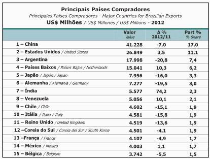 Principales países compradores Fuente: SECEX/MDIC